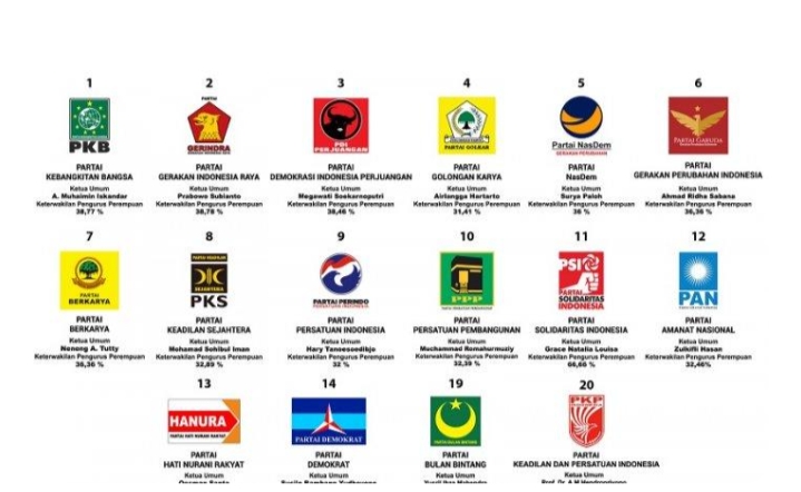 Putusan MK: Parpol yang Lolos ke DPR Tak Perlu Verifikasi Faktual Lagi
