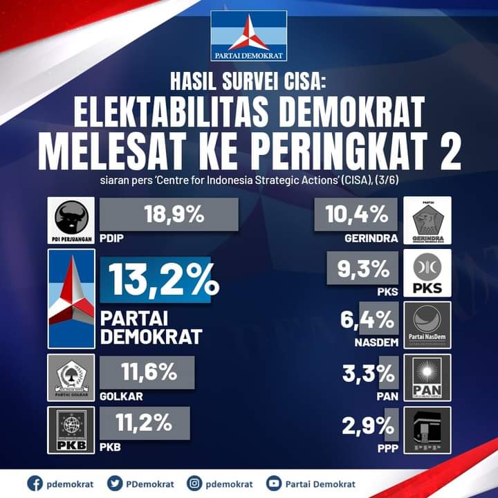 Survei CISA: Ketokohan AHY Kian Moncer, Elektabilitas Demokrat Mengancam PDIP