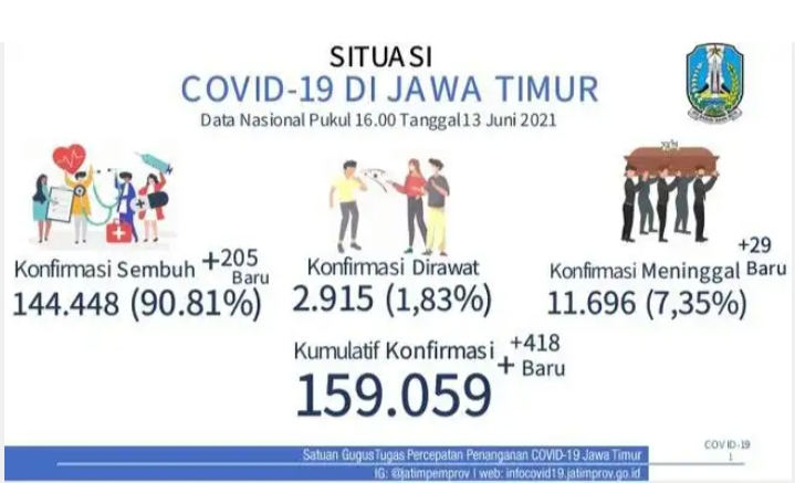 Bangkalan Masuk Zona Merah Corona di Jatim