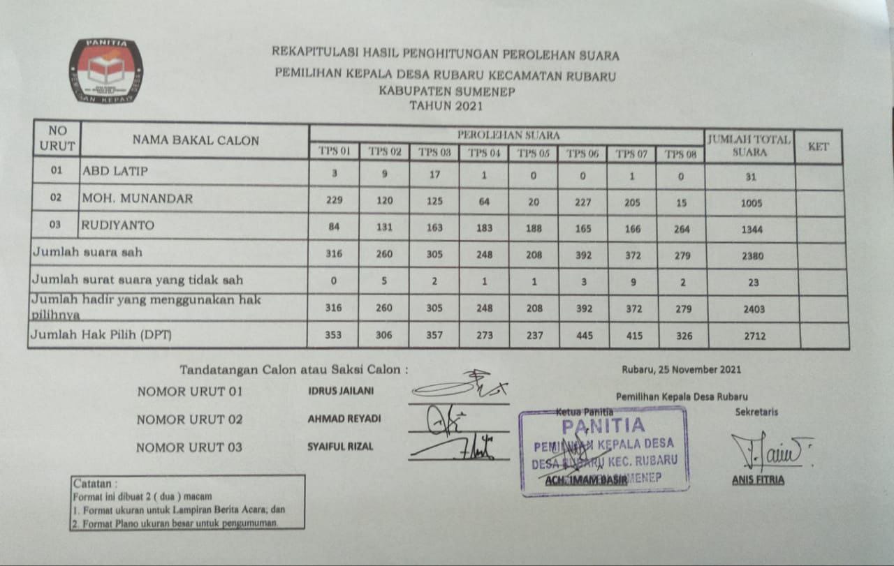 Meski Meninggal, Rudiyanto Menangi Pilkades Rubaru Sumenep