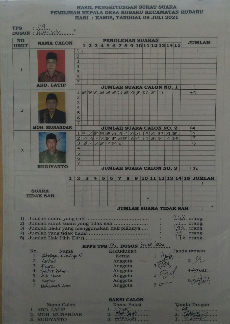 Sudah Meninggal Tapi Menangi Pilkades Rubaru, Begini Penjelasan Kepala DPMD Sumenep