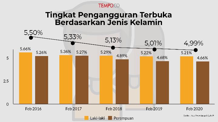 Prosentase Angka Pengangguran di Indonesia Terkini
